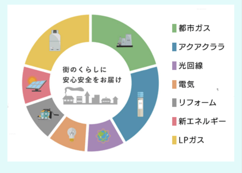 レモンガス他社との縁